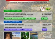 Melampaui Target, PAD Sektor Pariwisata Gunungkidul Tembus Rp47,2 Miliar per Agustus 2026