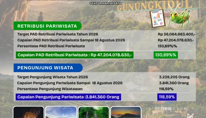 Melampaui Target, PAD Sektor Pariwisata Gunungkidul Tembus Rp47,2 Miliar per Agustus 2026