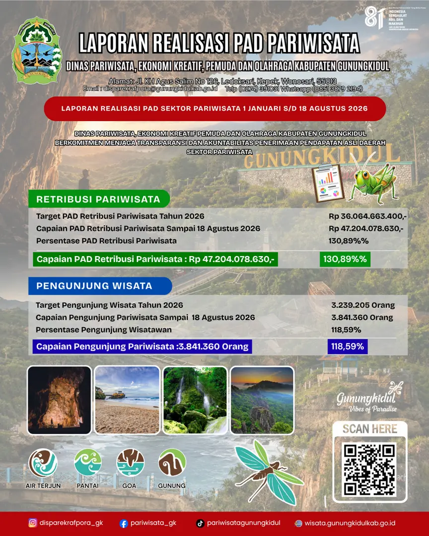 Melampaui Target, PAD Sektor Pariwisata Gunungkidul Tembus Rp47,2 Miliar per Agustus